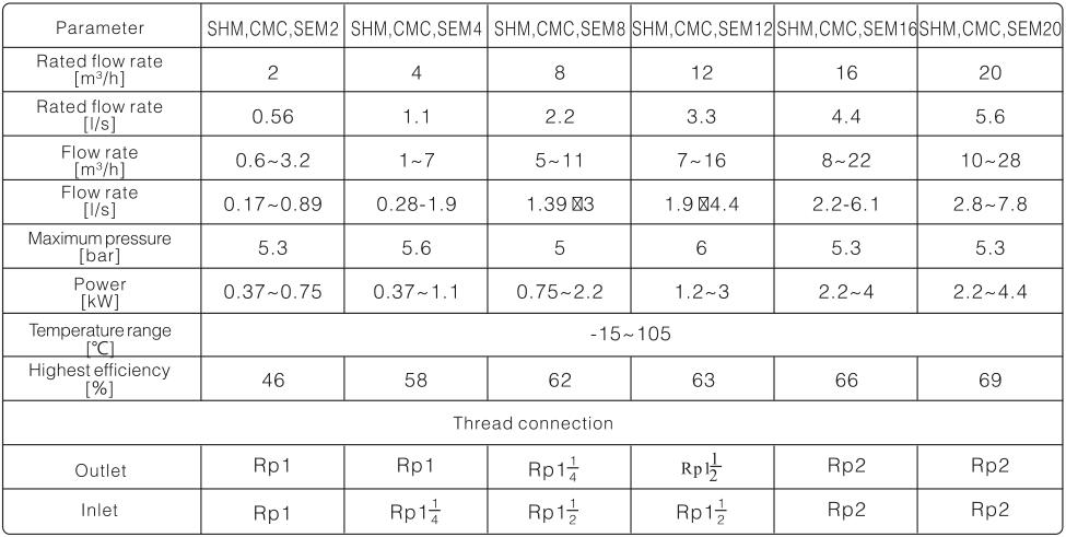 SHM/SEM/CM/CMC